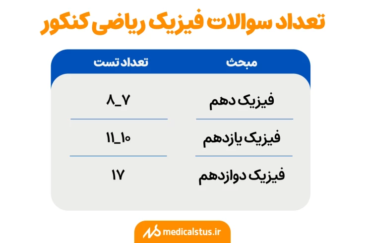 تعداد سوالات فیزیک ریاضی در کنکور ۱۴۰۳