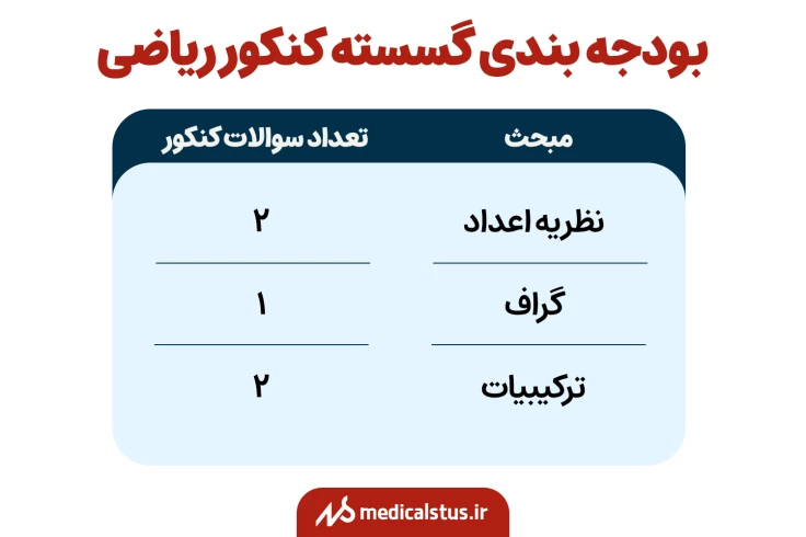  بودجه بندی گسسته کنکور ریاضی