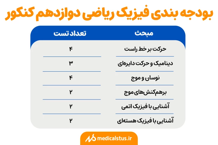 بودجه بندی فیزیک ریاضی دوازدهم کنکور
