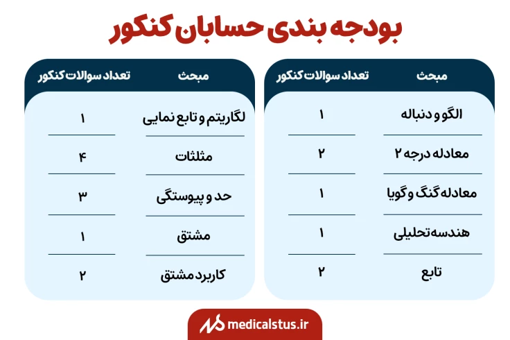  بودجه بندی حسابان کنکور 