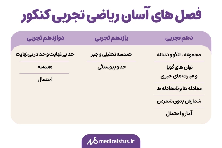 فصل های آسان ریاضی کنکور تجربی
