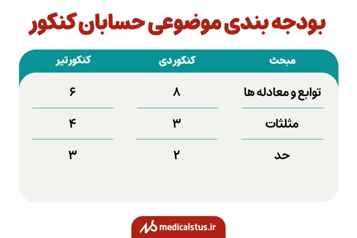 بودجه بندی موضوعی حسابان کنکور