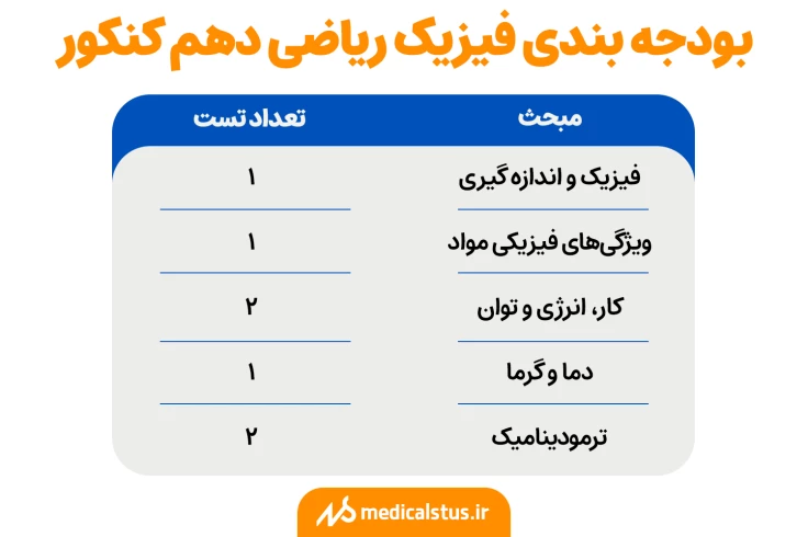 بودجه بندی فیزیک ریاضی دهم کنکور