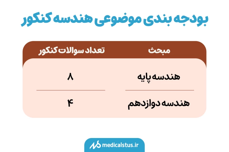 بودجه بندی موضوعی هندسه کنکور