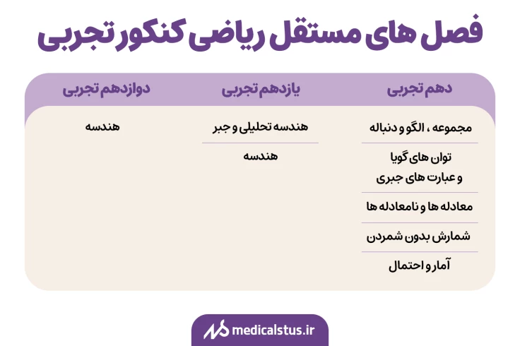 فصل های مستقل ریاضی کنکور تجربی