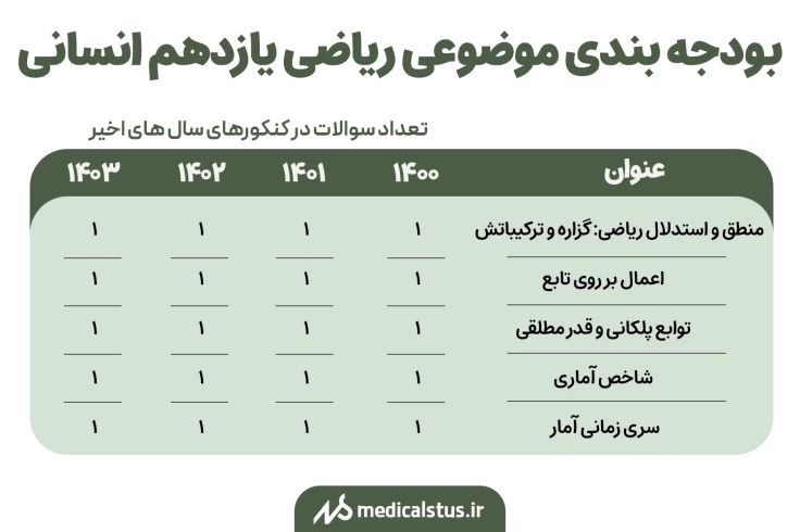 بودجه بندی موضوعی ریاضی یازدهم انسانی