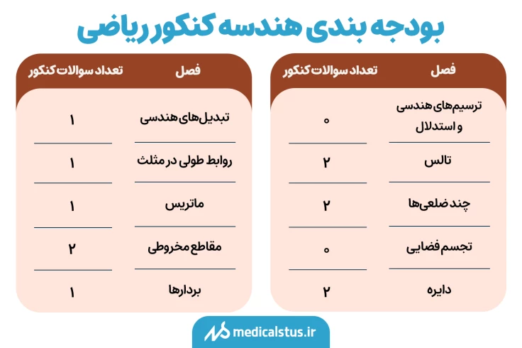 تحلیل کامل تعداد سوالات هندسه برای هر فصل