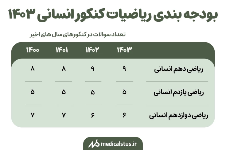 بودجه بندی ریاضیات کنکور انسانی1403