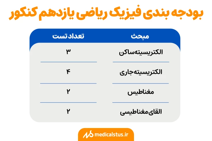 بودجه بندی فیزیک ریاضی یازدهم کنکور
