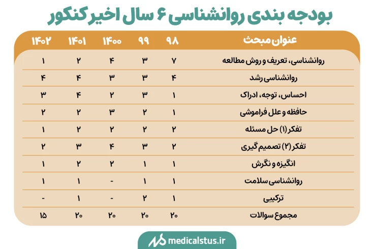 بودجه بندی روان شناسی 6 سال اخیر کنکور