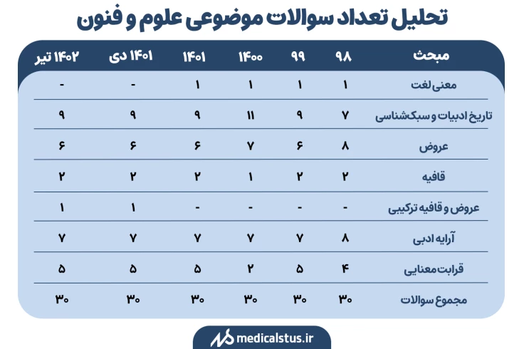 تعداد سوالات علوم و فنون کنکور