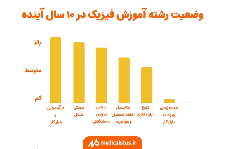 وضعیت رشته آموزش فیزیک در 10 سال آینده