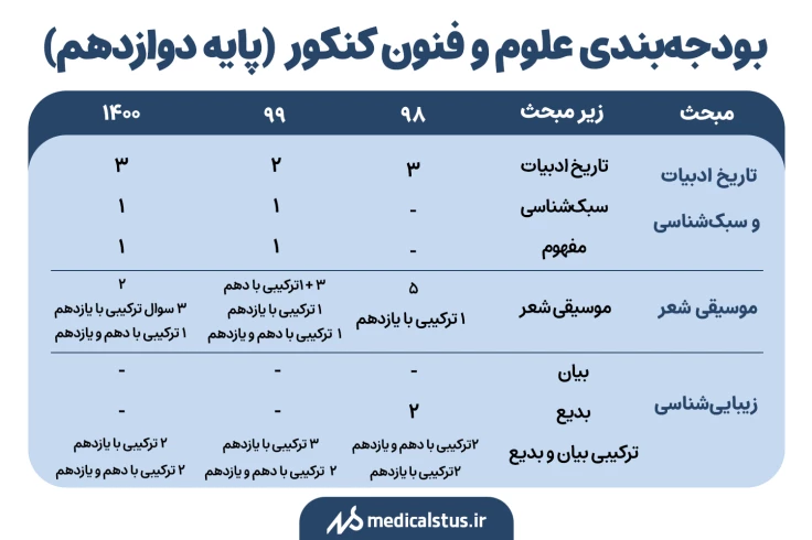 بودجه بندی سوالات علوم و فنون کنکور پایه دوازدهم