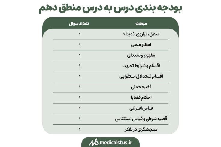 بودجه بندی منطق دهم کنکور انسانی