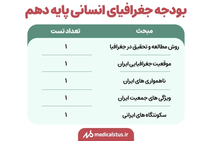 بودجه جغرافیای انسانی پایه دهم