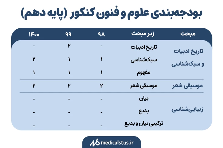 بودجه بندی سوالات علوم و فنون کنکور پایه دهم