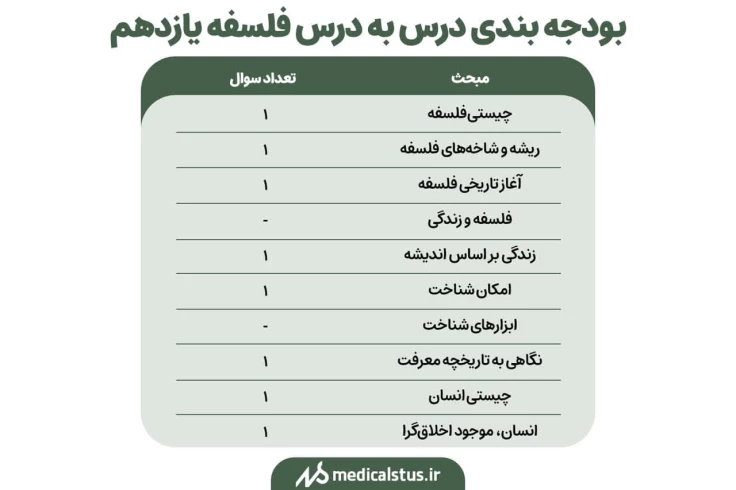 بودجه بندی فلسفه یازدهم کنکور انسانی