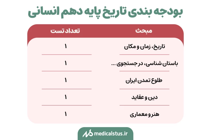 بودجه بندی تاریخ پایه دهم انسانی