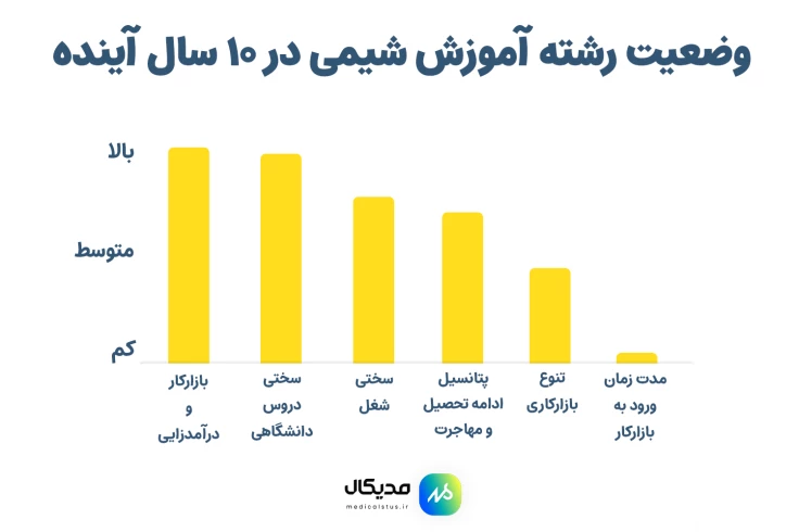 وضعیت رشته آموزش شیمی در 10 سال آینده