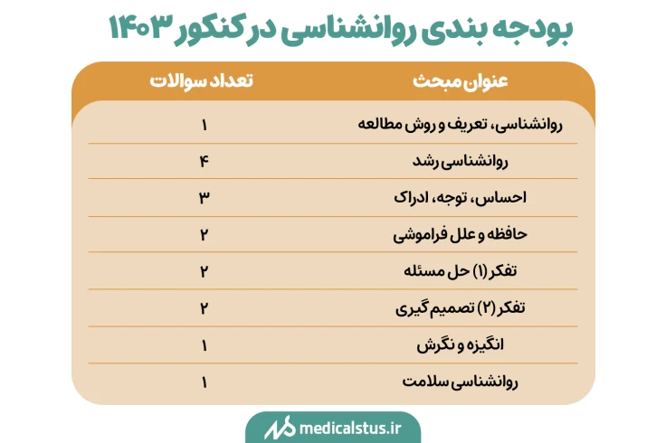 بودجه بندی روانشناسی در کنکور 1403