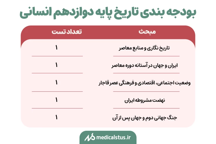 بودجه بندی تاریخ دوازدهم انسانی