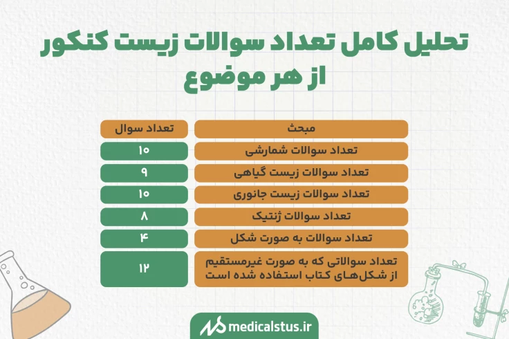 تحلیل کامل تعداد سوالات زیست کنکور از هر موضوع