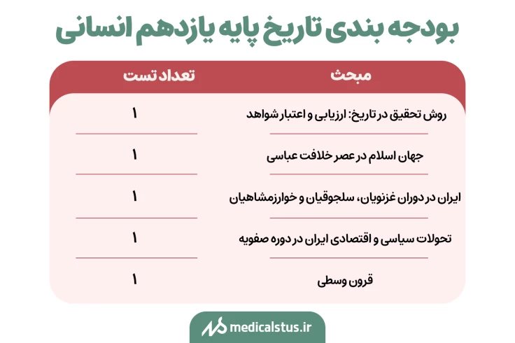 بودجه بندی تاریخ پایه یازدهم انسانی