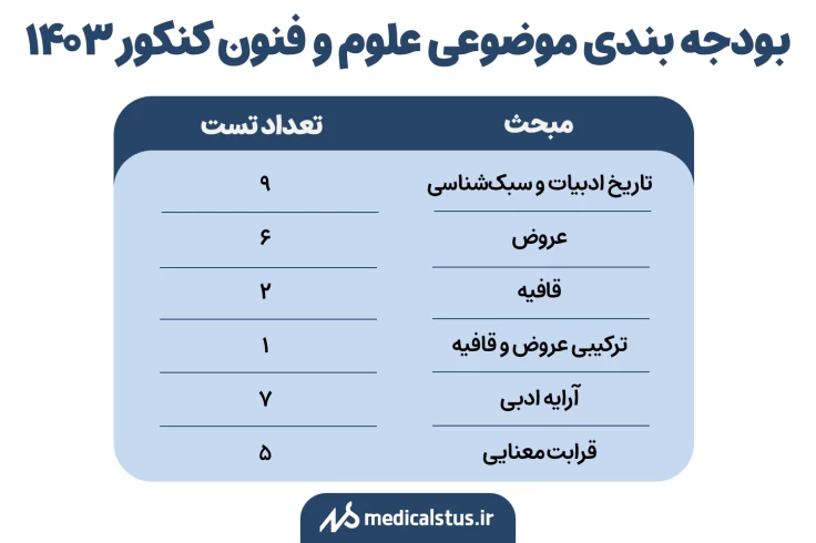 بودجه بندی موضوعی سوالات علوم و فنون کنکور