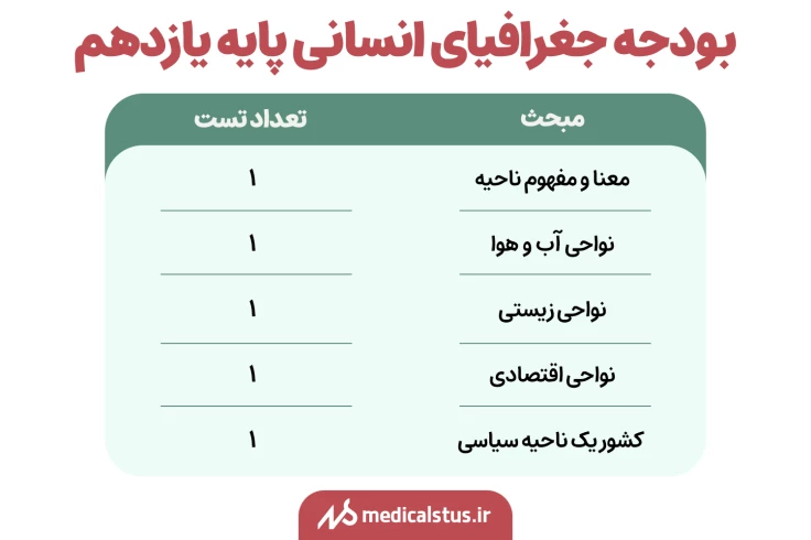 بودجه جغرافیای انسانی پایه یازدهم