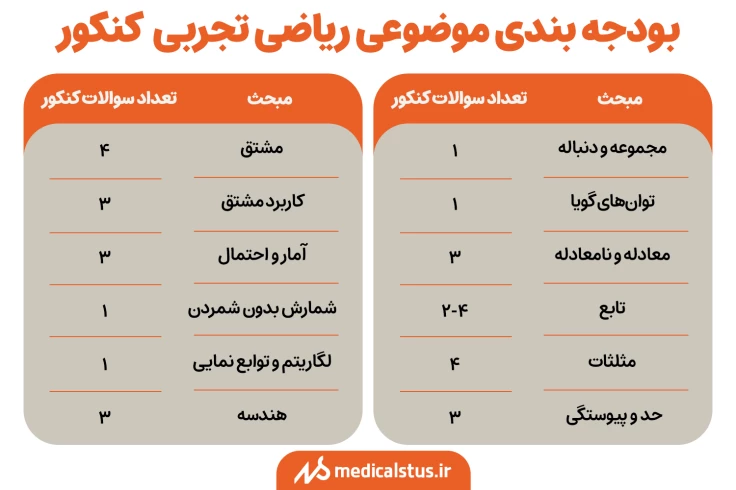 بودجه بندی موضوعی سوالات ریاضی کنکور تجربی