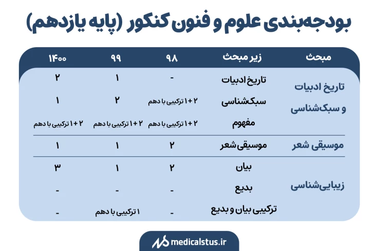 بودجه بندی سوالات علوم و فنون کنکور پایه یازدهم