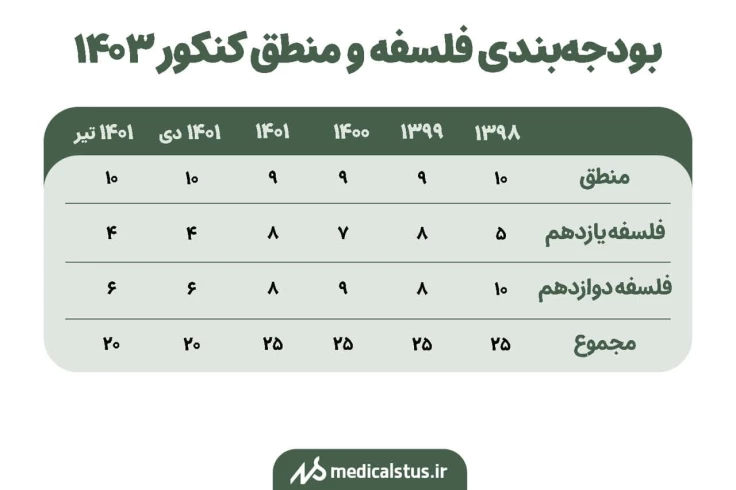 بودجه بندی سوالات فلسفه و منطق کنکور