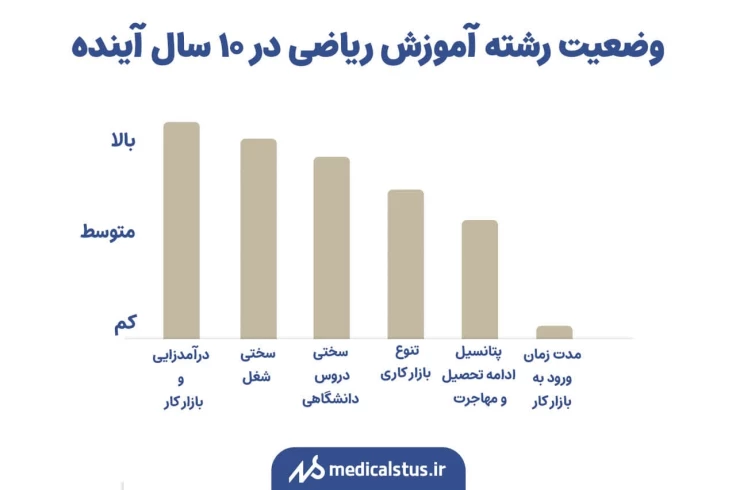 نمودار رشته آموزش ریاضی در 10 سال آینده