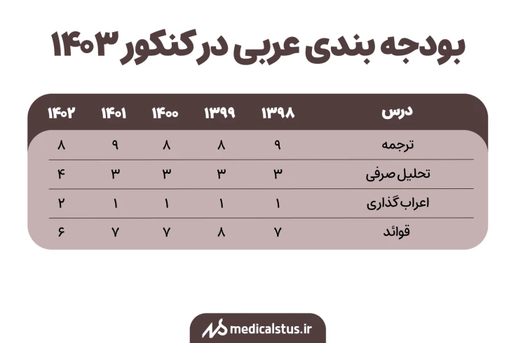 بودجه بندی عربی کنکور انسانی 1403