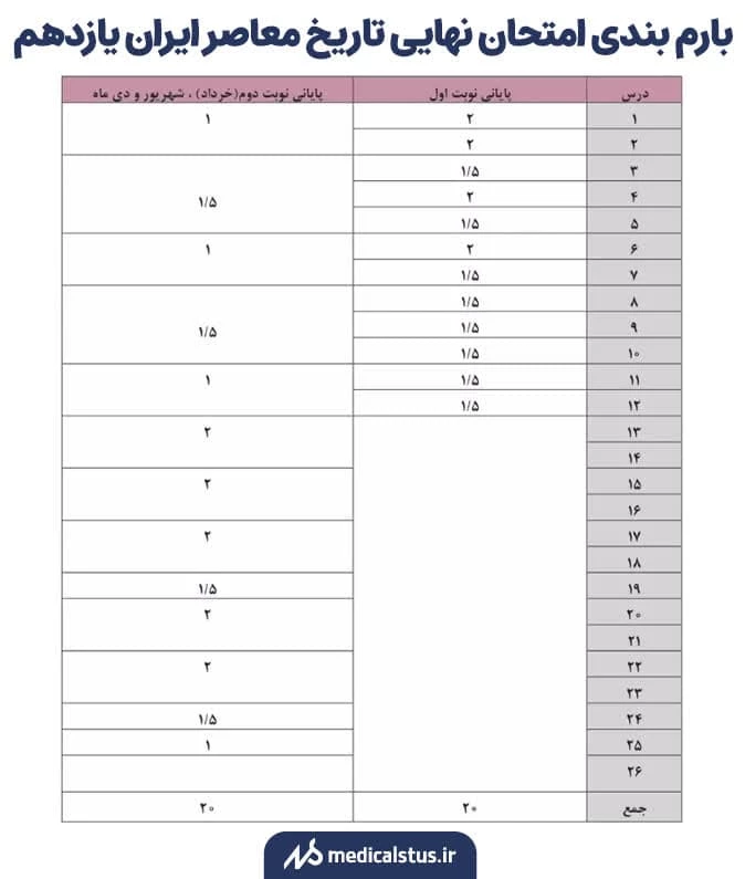 بارم بندی امتحان نهایی تاریخ معاصر ایران یازدهم