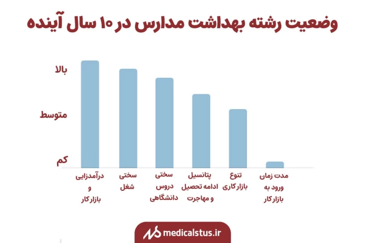 وضعیت رشته بهداشت مدارس در سال آینده
