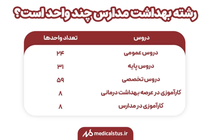 رشته بهداشت مدارس چند واحد است؟