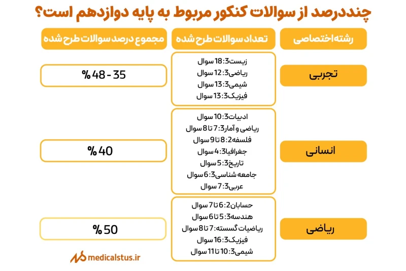 چند درصد از سوالات کنکور مربوط به پایه دوازدهم است؟