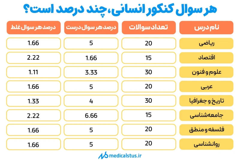 هر سوال کنکور انسانی چند درصد است؟