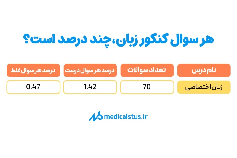هر سوال کنکور زبان چند درصد است؟