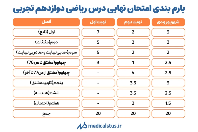 بارم بندی ریاضی تجربی دوازدهم نهایی خرداد شهریور و دی
