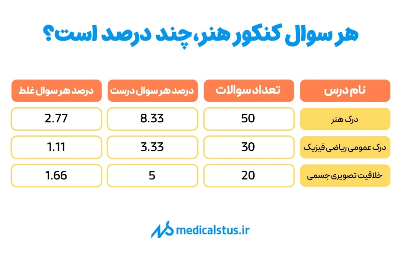 هر سوال کنکور هنر چند درصد است؟
