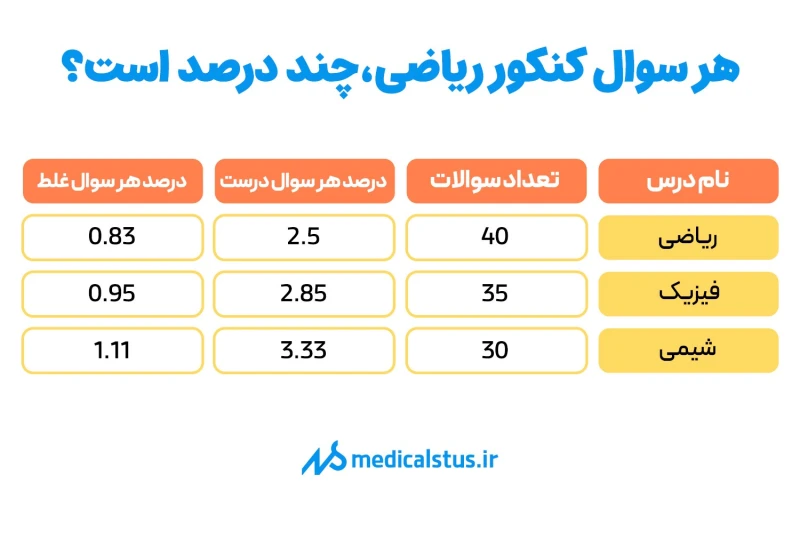 هر سوال کنکور ریاضی چند درصد است؟
