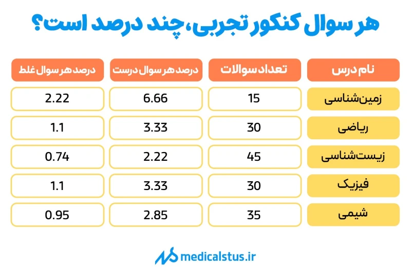 هر سوال کنکور تجربی چند درصد است؟