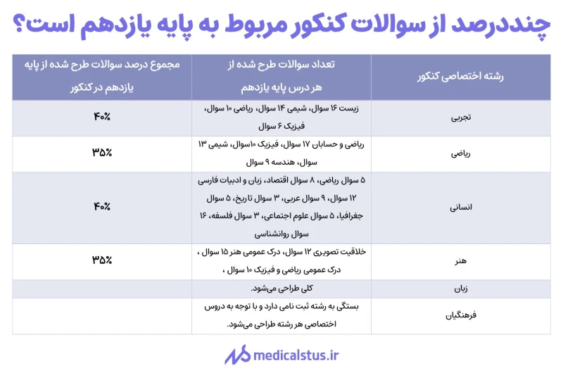 چند درصد از سوالات کنکور مربوط به پایه یازدهم است؟