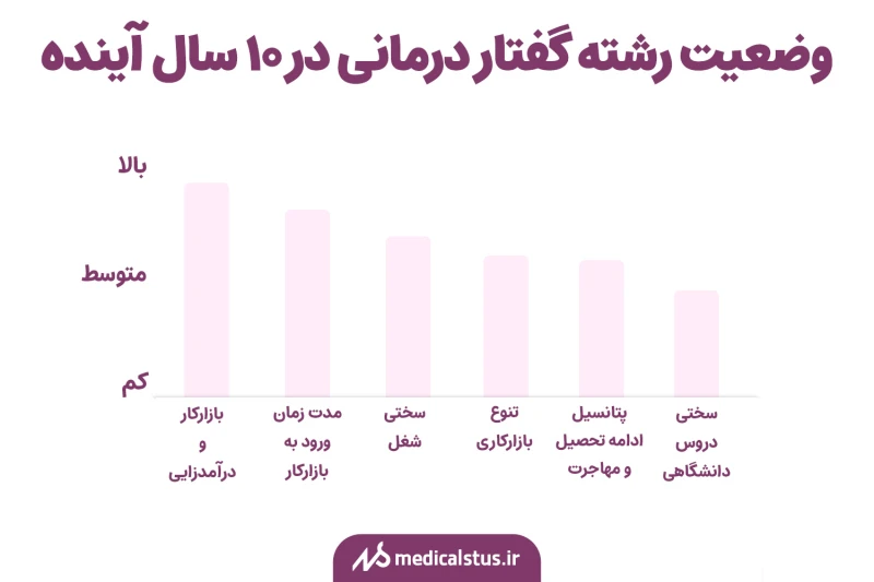 آینده شغلی رشته گفتار درمانی