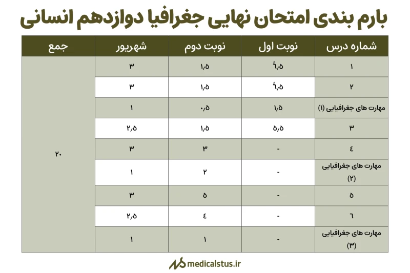 بارم بندی امتحان نهایی جغرافیا دوازدهم انسانی