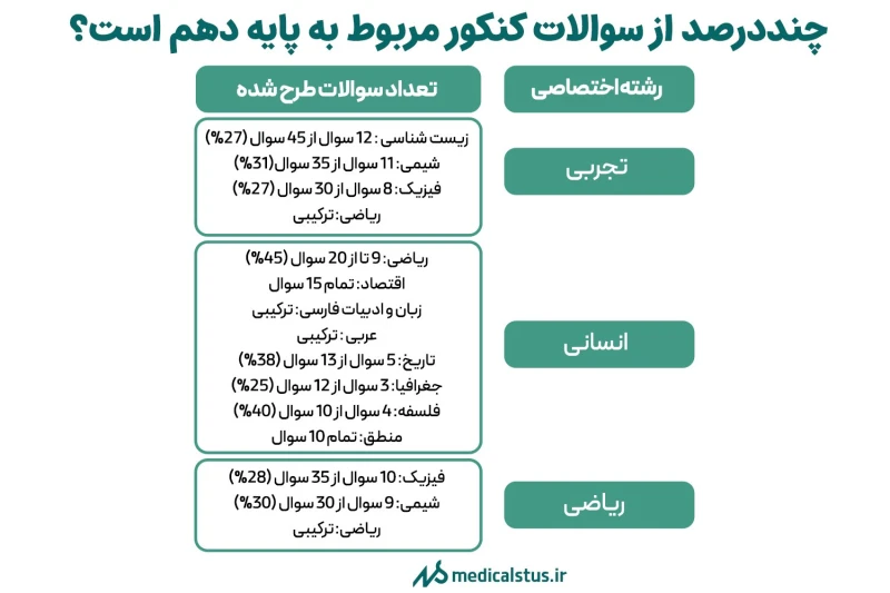 چند درصد از سوالات کنکور مربوط به پایه دهم است؟