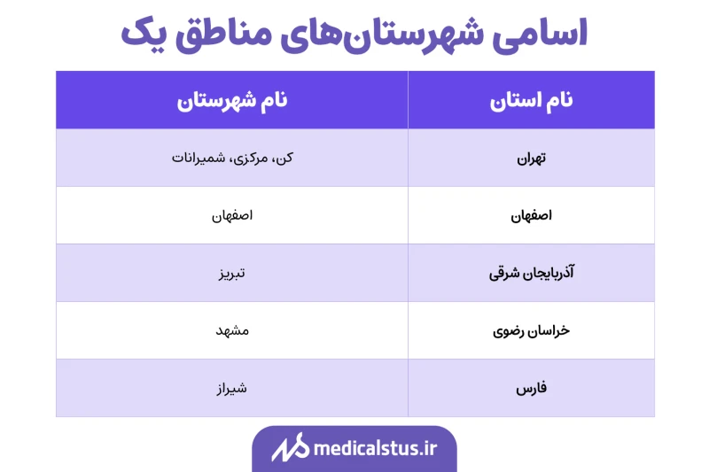 اسامی شهرهای منطقه 1 کنکور 