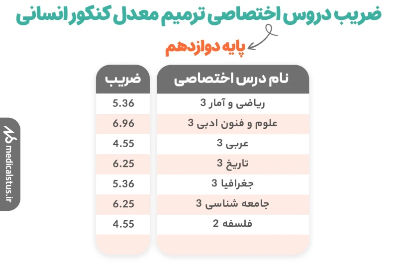 ضریب دروس اختصاصی ترمیم معدل کنکور انسانی